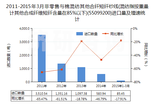 2011-2015年3月非零售與棉混紡其他合纖短纖紗線(混紡指按重量計(jì)其他合成纖維短纖含量在85%以下)(55099200)進(jìn)口量及增速統(tǒng)計(jì)